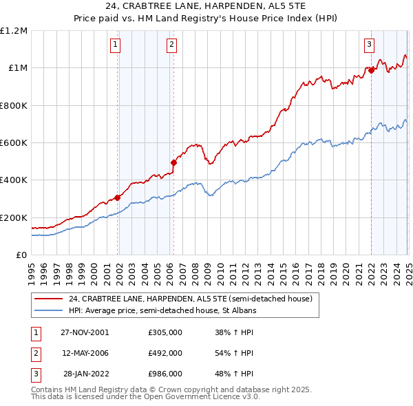 24, CRABTREE LANE, HARPENDEN, AL5 5TE: Price paid vs HM Land Registry's House Price Index