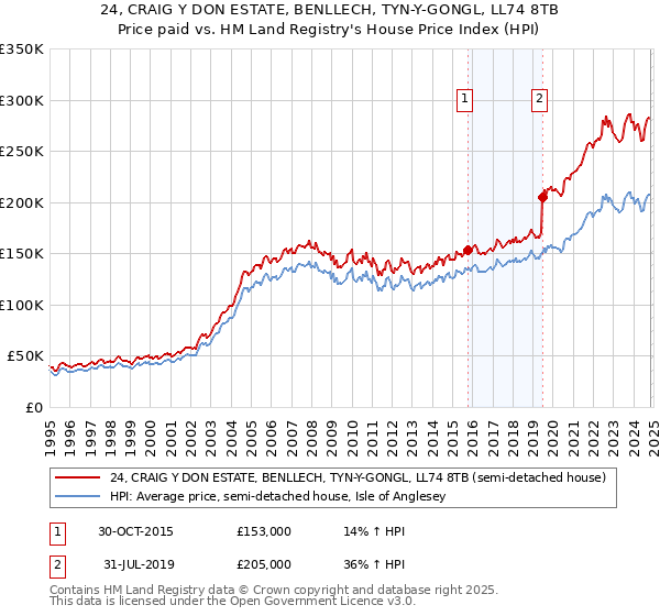 24, CRAIG Y DON ESTATE, BENLLECH, TYN-Y-GONGL, LL74 8TB: Price paid vs HM Land Registry's House Price Index