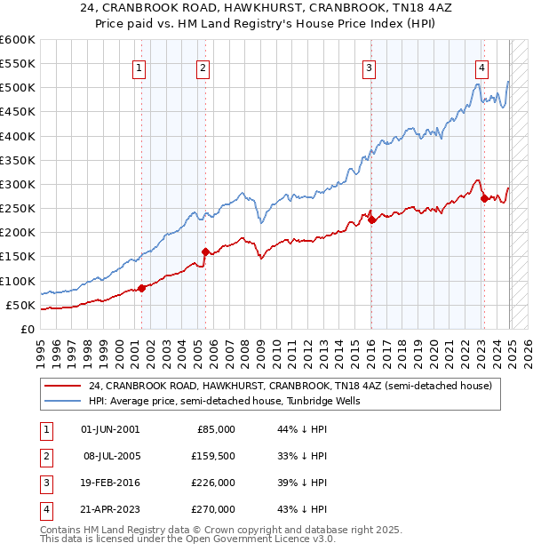 24, CRANBROOK ROAD, HAWKHURST, CRANBROOK, TN18 4AZ: Price paid vs HM Land Registry's House Price Index