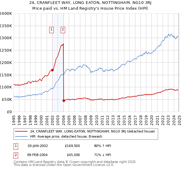 24, CRANFLEET WAY, LONG EATON, NOTTINGHAM, NG10 3RJ: Price paid vs HM Land Registry's House Price Index