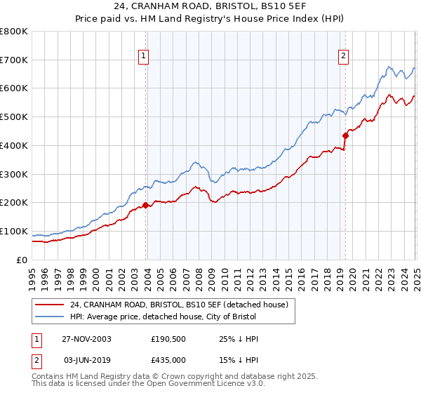 24, CRANHAM ROAD, BRISTOL, BS10 5EF: Price paid vs HM Land Registry's House Price Index