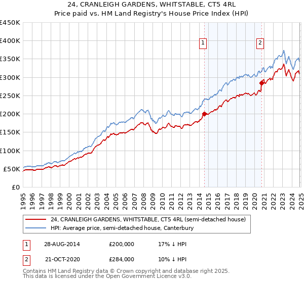 24, CRANLEIGH GARDENS, WHITSTABLE, CT5 4RL: Price paid vs HM Land Registry's House Price Index