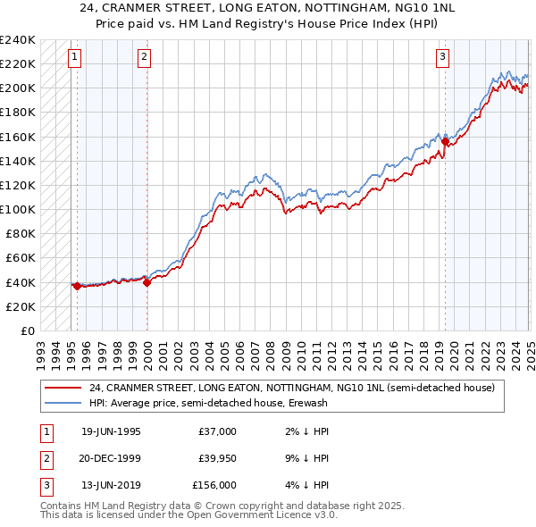 24, CRANMER STREET, LONG EATON, NOTTINGHAM, NG10 1NL: Price paid vs HM Land Registry's House Price Index