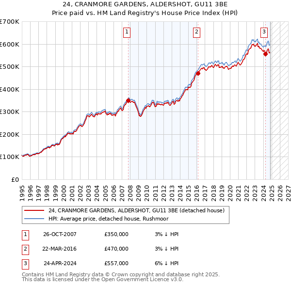 24, CRANMORE GARDENS, ALDERSHOT, GU11 3BE: Price paid vs HM Land Registry's House Price Index