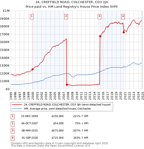 24, CREFFIELD ROAD, COLCHESTER, CO3 3JA: Price paid vs HM Land Registry's House Price Index