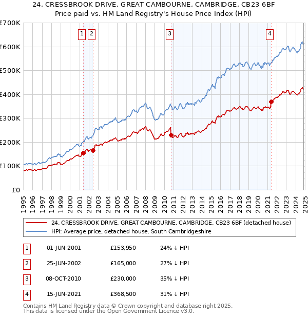 24, CRESSBROOK DRIVE, GREAT CAMBOURNE, CAMBRIDGE, CB23 6BF: Price paid vs HM Land Registry's House Price Index