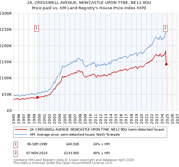 24, CRESSWELL AVENUE, NEWCASTLE UPON TYNE, NE12 9DU: Price paid vs HM Land Registry's House Price Index