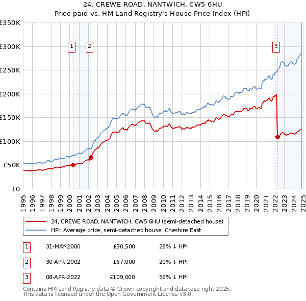 24, CREWE ROAD, NANTWICH, CW5 6HU: Price paid vs HM Land Registry's House Price Index