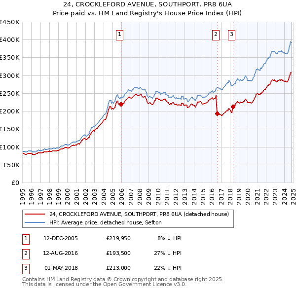 24, CROCKLEFORD AVENUE, SOUTHPORT, PR8 6UA: Price paid vs HM Land Registry's House Price Index