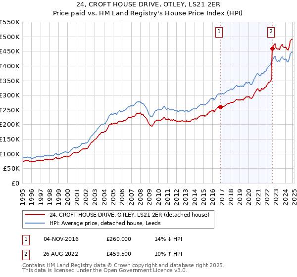 24, CROFT HOUSE DRIVE, OTLEY, LS21 2ER: Price paid vs HM Land Registry's House Price Index