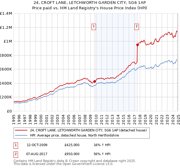 24, CROFT LANE, LETCHWORTH GARDEN CITY, SG6 1AP: Price paid vs HM Land Registry's House Price Index