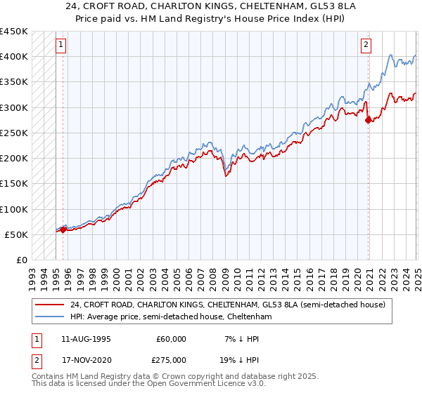 24, CROFT ROAD, CHARLTON KINGS, CHELTENHAM, GL53 8LA: Price paid vs HM Land Registry's House Price Index