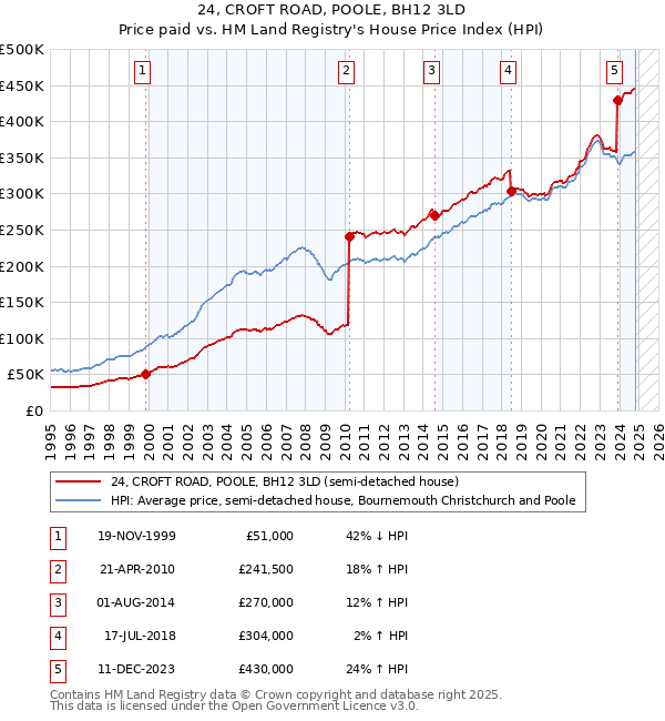 24, CROFT ROAD, POOLE, BH12 3LD: Price paid vs HM Land Registry's House Price Index