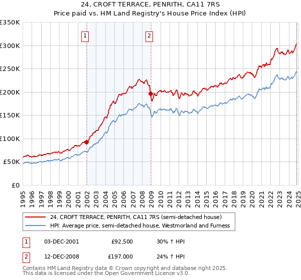 24, CROFT TERRACE, PENRITH, CA11 7RS: Price paid vs HM Land Registry's House Price Index