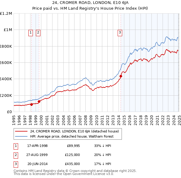 24, CROMER ROAD, LONDON, E10 6JA: Price paid vs HM Land Registry's House Price Index