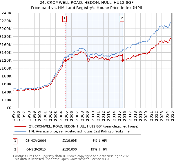 24, CROMWELL ROAD, HEDON, HULL, HU12 8GF: Price paid vs HM Land Registry's House Price Index