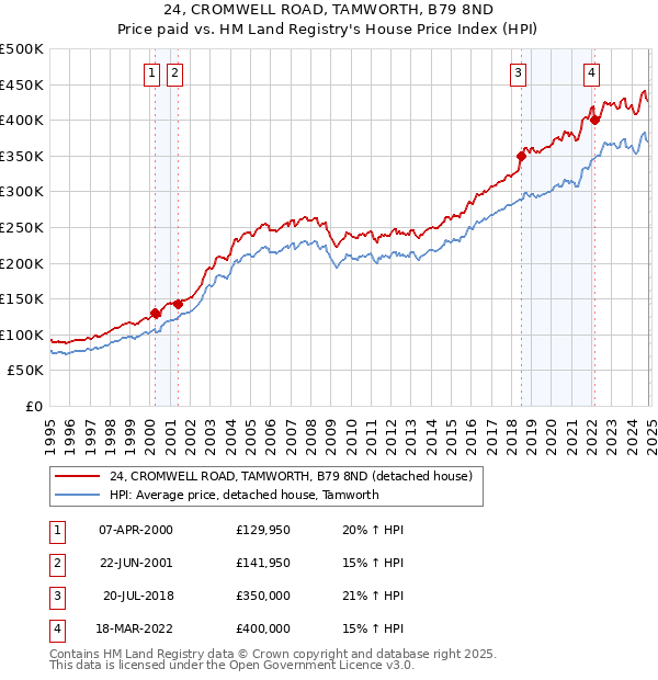 24, CROMWELL ROAD, TAMWORTH, B79 8ND: Price paid vs HM Land Registry's House Price Index