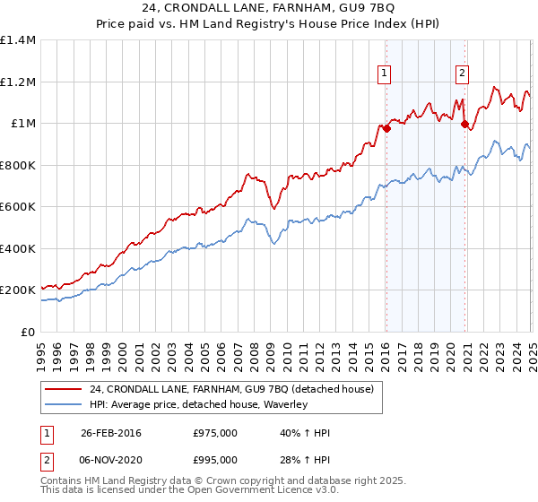 24, CRONDALL LANE, FARNHAM, GU9 7BQ: Price paid vs HM Land Registry's House Price Index