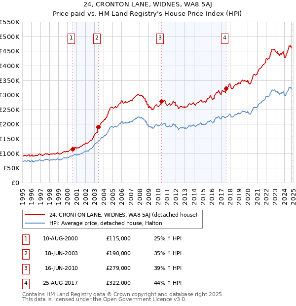 24, CRONTON LANE, WIDNES, WA8 5AJ: Price paid vs HM Land Registry's House Price Index