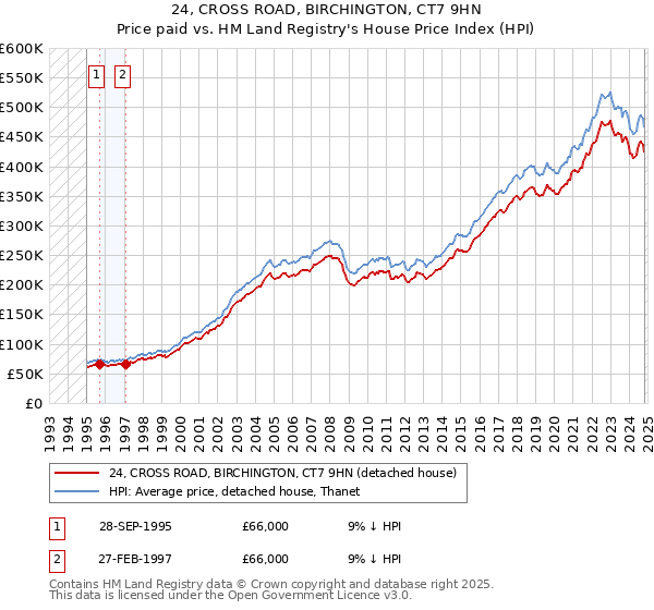 24, CROSS ROAD, BIRCHINGTON, CT7 9HN: Price paid vs HM Land Registry's House Price Index