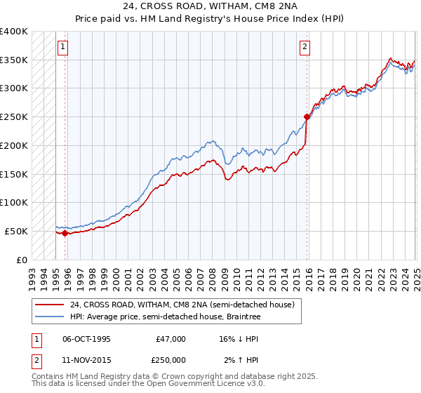 24, CROSS ROAD, WITHAM, CM8 2NA: Price paid vs HM Land Registry's House Price Index