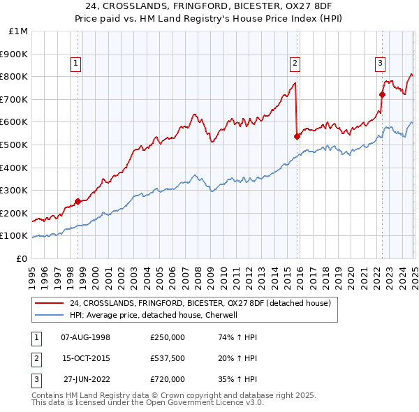 24, CROSSLANDS, FRINGFORD, BICESTER, OX27 8DF: Price paid vs HM Land Registry's House Price Index