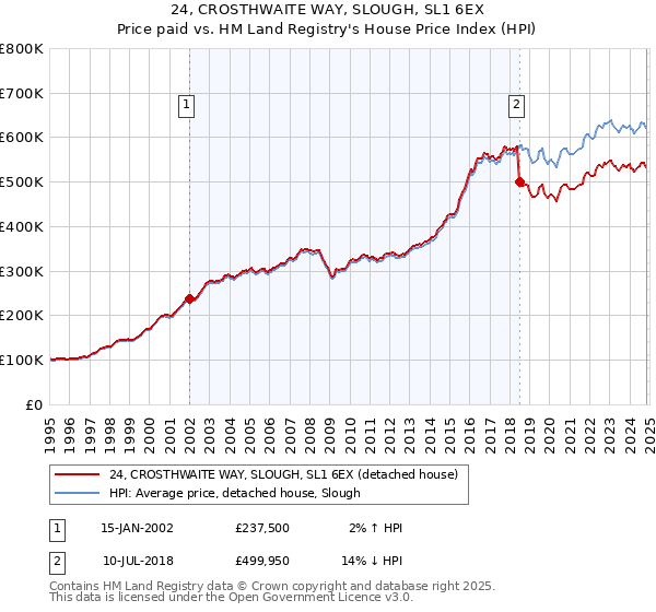 24, CROSTHWAITE WAY, SLOUGH, SL1 6EX: Price paid vs HM Land Registry's House Price Index