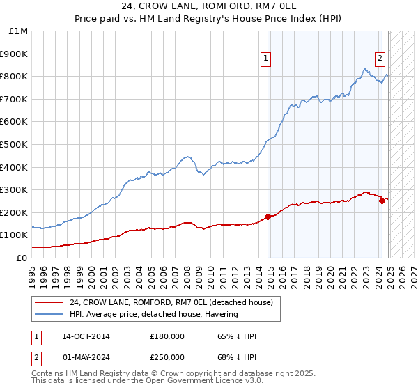 24, CROW LANE, ROMFORD, RM7 0EL: Price paid vs HM Land Registry's House Price Index