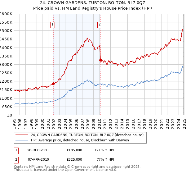 24, CROWN GARDENS, TURTON, BOLTON, BL7 0QZ: Price paid vs HM Land Registry's House Price Index