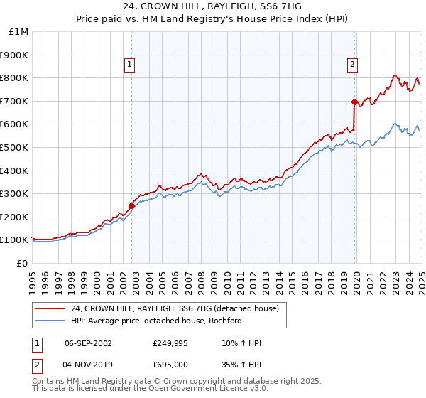 24, CROWN HILL, RAYLEIGH, SS6 7HG: Price paid vs HM Land Registry's House Price Index