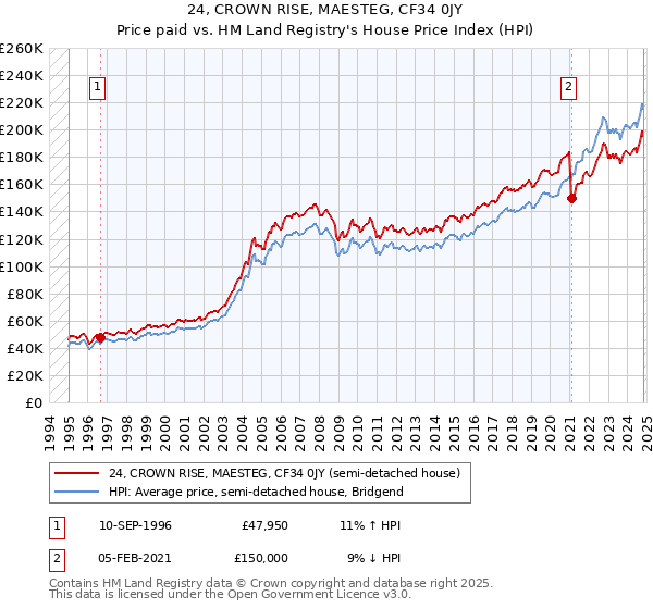 24, CROWN RISE, MAESTEG, CF34 0JY: Price paid vs HM Land Registry's House Price Index