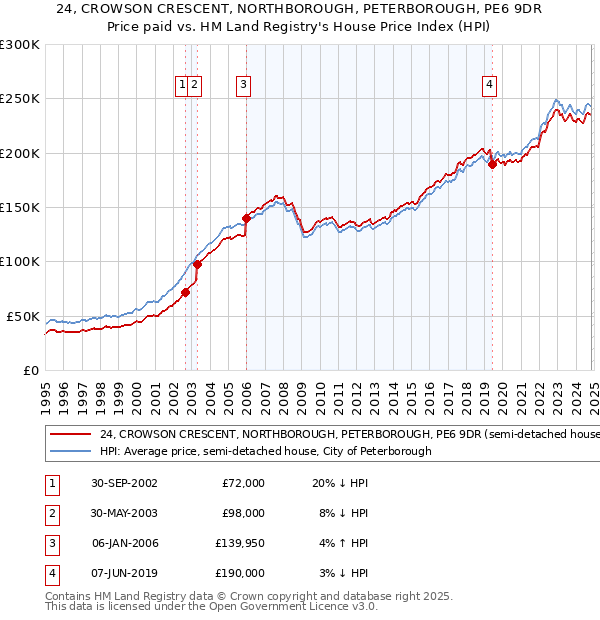 24, CROWSON CRESCENT, NORTHBOROUGH, PETERBOROUGH, PE6 9DR: Price paid vs HM Land Registry's House Price Index