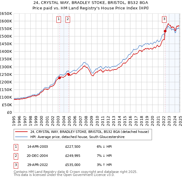 24, CRYSTAL WAY, BRADLEY STOKE, BRISTOL, BS32 8GA: Price paid vs HM Land Registry's House Price Index