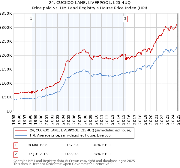 24, CUCKOO LANE, LIVERPOOL, L25 4UQ: Price paid vs HM Land Registry's House Price Index