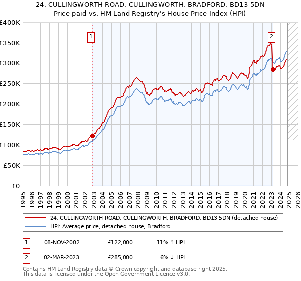 24, CULLINGWORTH ROAD, CULLINGWORTH, BRADFORD, BD13 5DN: Price paid vs HM Land Registry's House Price Index