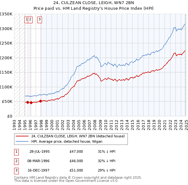 24, CULZEAN CLOSE, LEIGH, WN7 2BN: Price paid vs HM Land Registry's House Price Index