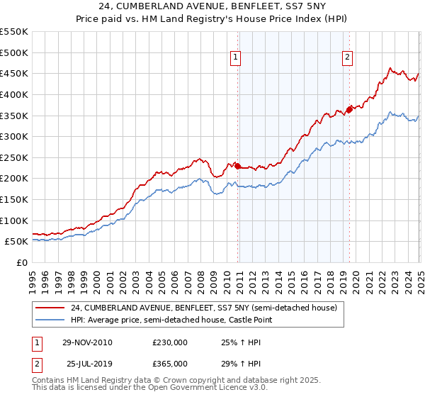 24, CUMBERLAND AVENUE, BENFLEET, SS7 5NY: Price paid vs HM Land Registry's House Price Index