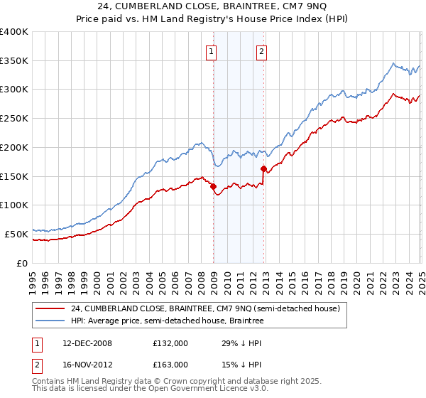 24, CUMBERLAND CLOSE, BRAINTREE, CM7 9NQ: Price paid vs HM Land Registry's House Price Index