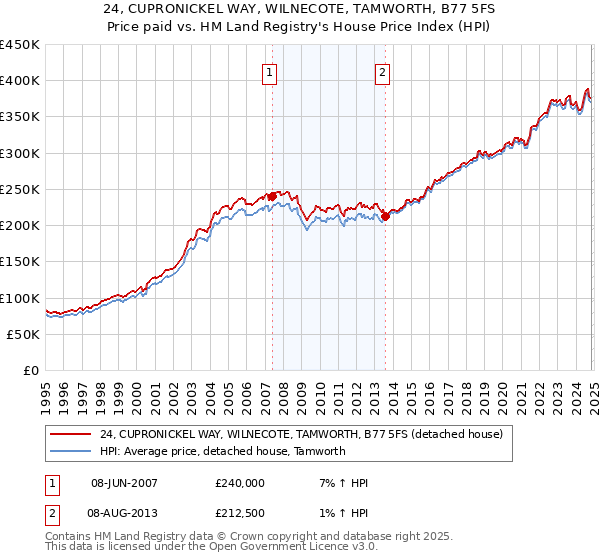 24, CUPRONICKEL WAY, WILNECOTE, TAMWORTH, B77 5FS: Price paid vs HM Land Registry's House Price Index