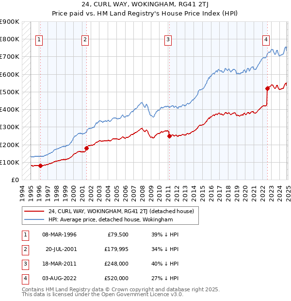 24, CURL WAY, WOKINGHAM, RG41 2TJ: Price paid vs HM Land Registry's House Price Index