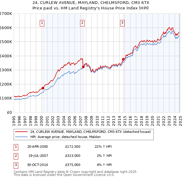 24, CURLEW AVENUE, MAYLAND, CHELMSFORD, CM3 6TX: Price paid vs HM Land Registry's House Price Index