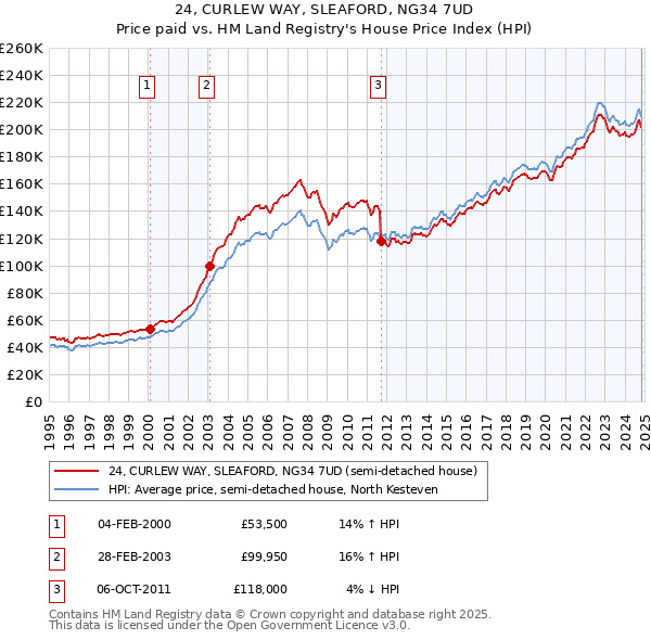 24, CURLEW WAY, SLEAFORD, NG34 7UD: Price paid vs HM Land Registry's House Price Index