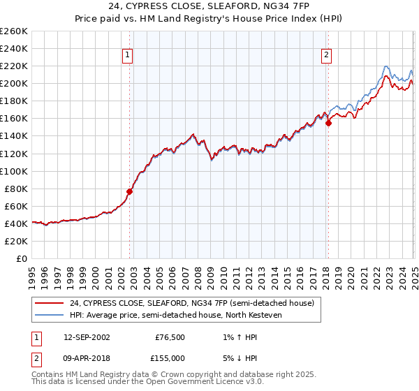 24, CYPRESS CLOSE, SLEAFORD, NG34 7FP: Price paid vs HM Land Registry's House Price Index