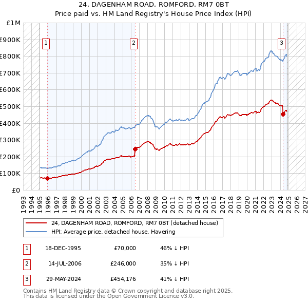 24, DAGENHAM ROAD, ROMFORD, RM7 0BT: Price paid vs HM Land Registry's House Price Index