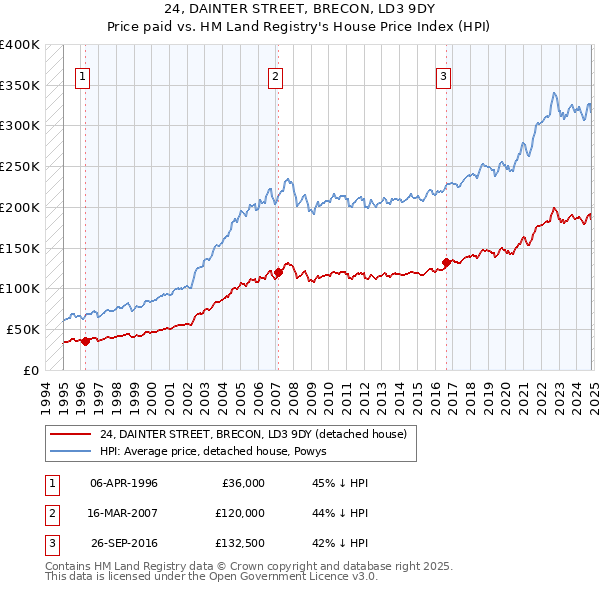 24, DAINTER STREET, BRECON, LD3 9DY: Price paid vs HM Land Registry's House Price Index