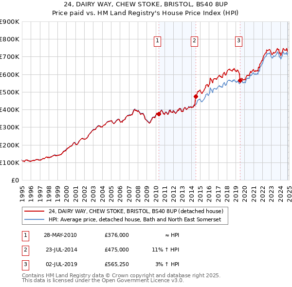 24, DAIRY WAY, CHEW STOKE, BRISTOL, BS40 8UP: Price paid vs HM Land Registry's House Price Index