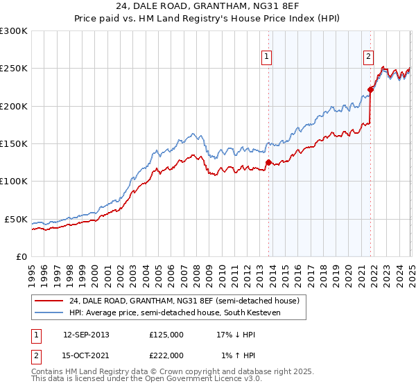 24, DALE ROAD, GRANTHAM, NG31 8EF: Price paid vs HM Land Registry's House Price Index