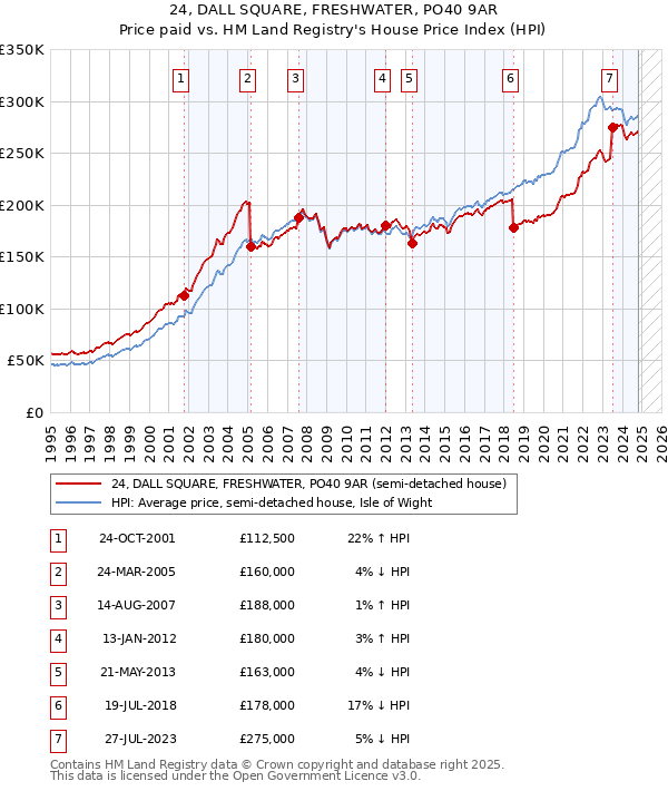 24, DALL SQUARE, FRESHWATER, PO40 9AR: Price paid vs HM Land Registry's House Price Index