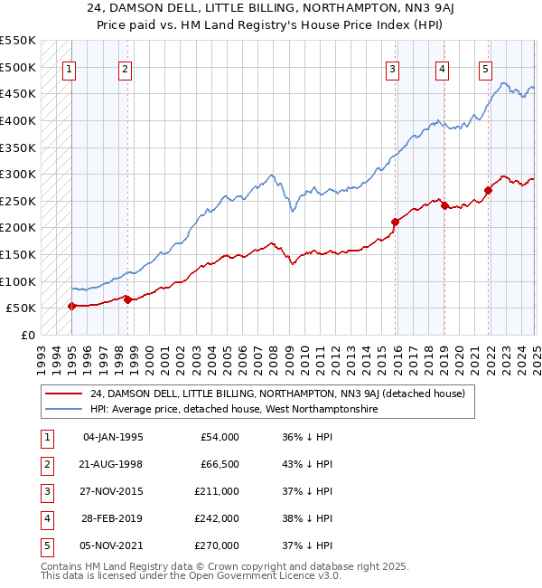 24, DAMSON DELL, LITTLE BILLING, NORTHAMPTON, NN3 9AJ: Price paid vs HM Land Registry's House Price Index