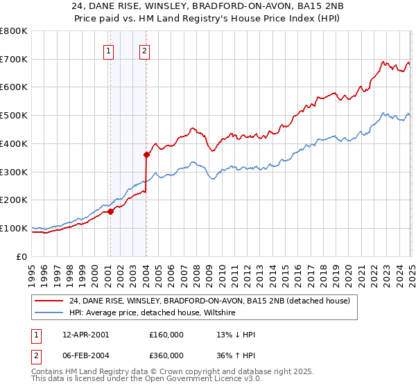 24, DANE RISE, WINSLEY, BRADFORD-ON-AVON, BA15 2NB: Price paid vs HM Land Registry's House Price Index